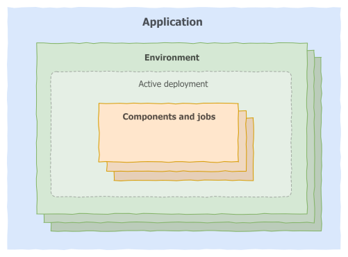 Diagram of application main concepts
