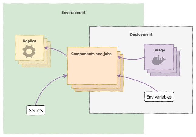 Diagram of active deployment within environment