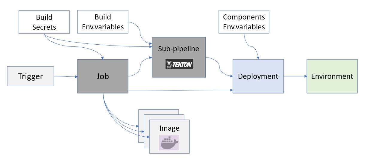 Diagram of the build-deploy pipeline