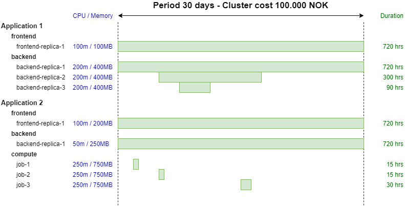 Cost Calculation Example