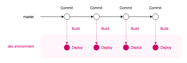 Dev-only workflow