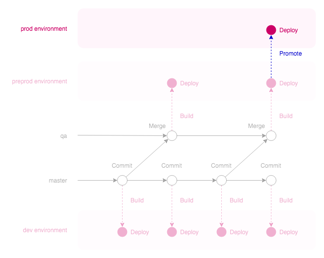 Dev, QA, and prod workflow